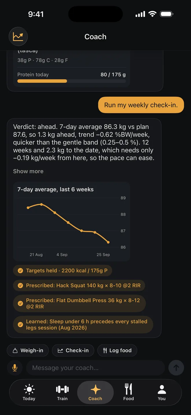 The coach's Sunday check-in in the app: the 7-day average 1.3 kg ahead of the plan line